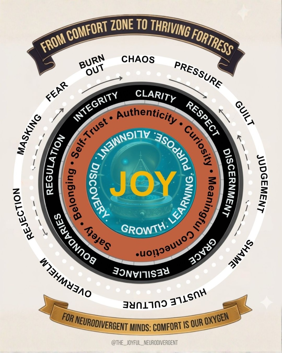 From Comfort Zone to Thriving Fortress Journey Map