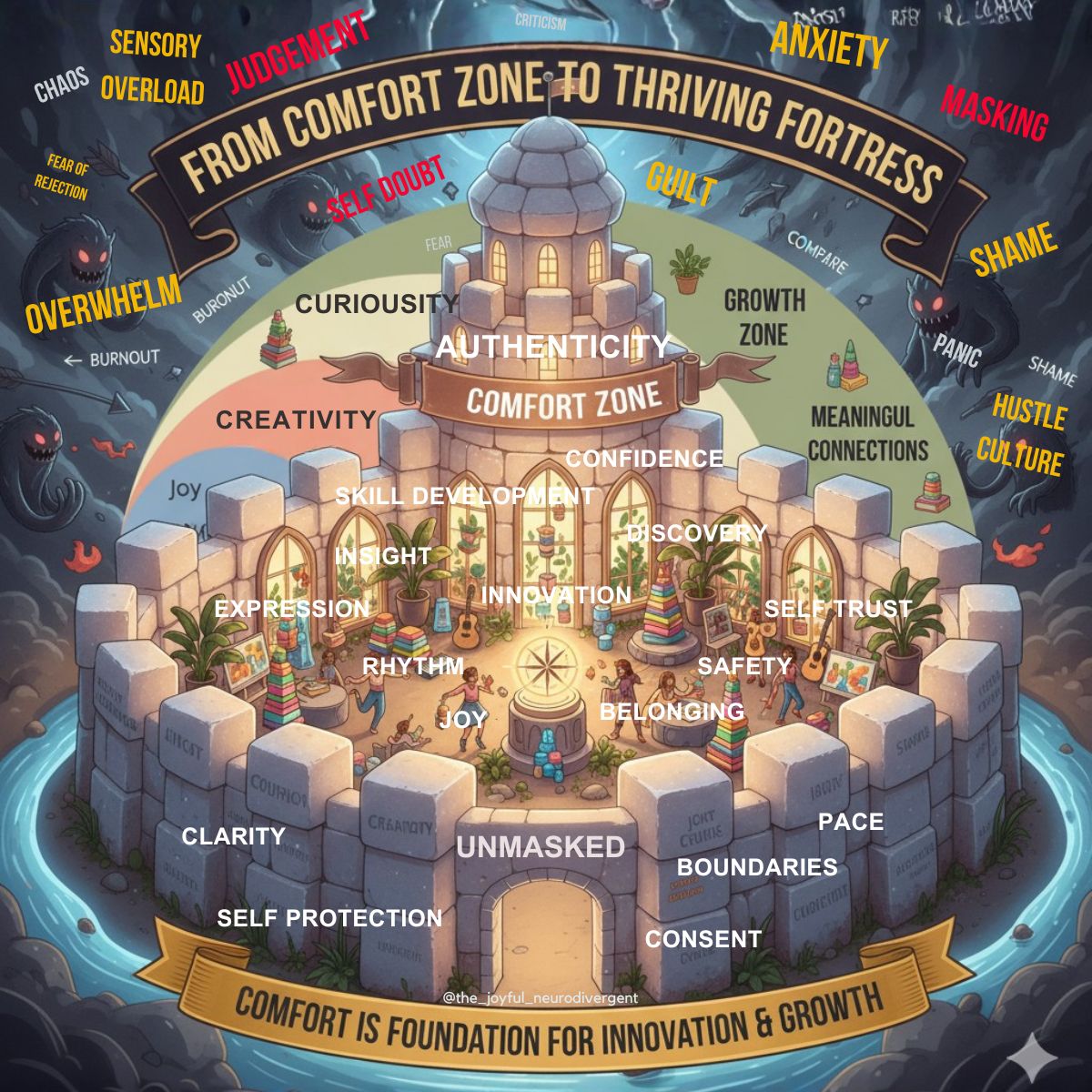 Comfort Fortress Journey Map