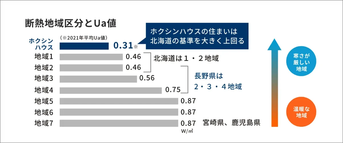 断熱地域区分とUa値