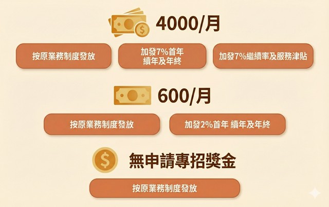 保險業務專招獎金優勢 - 諾億台北獎金制度說明