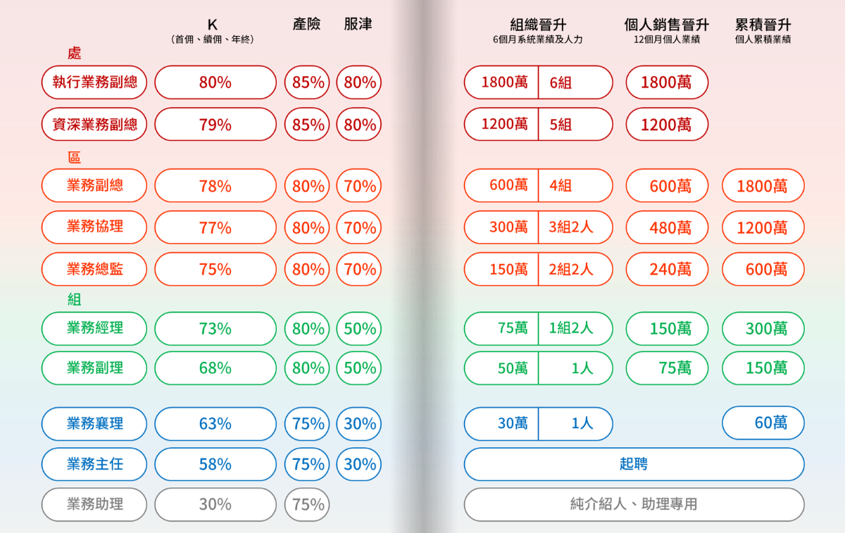 保險業務員晉升階梯圖 - 諾億台北三種職涯發展路徑
