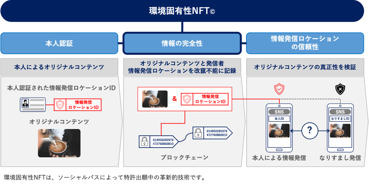 情報の真正性を検証する仕組み
