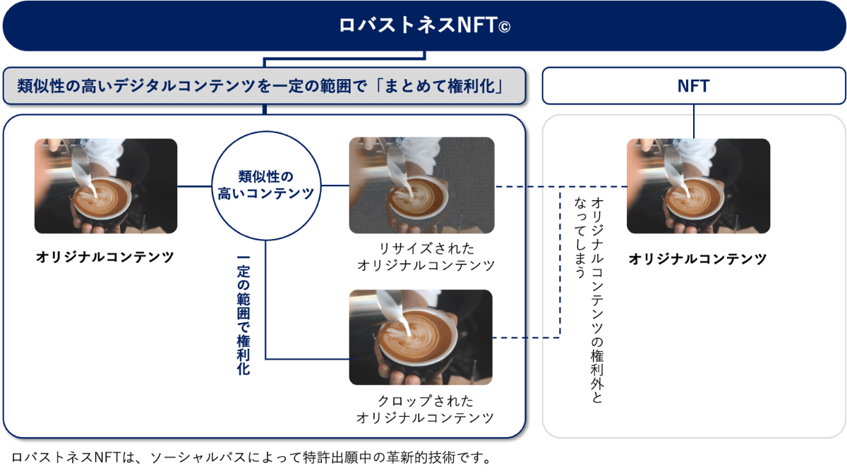 ロバストネスNFTの仕組み