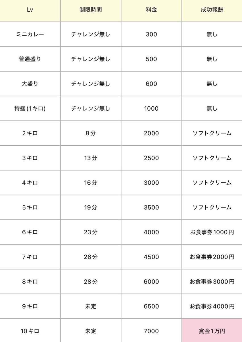 おむコロカレーチャレンジ詳細