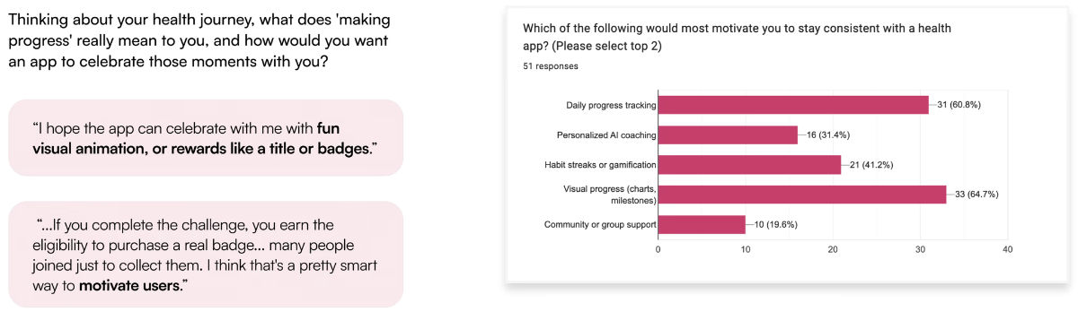 Survey data and user quotes on motivation factors