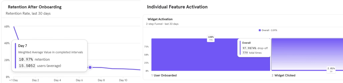 Retention After Onboarding and Individual Feature Activation charts