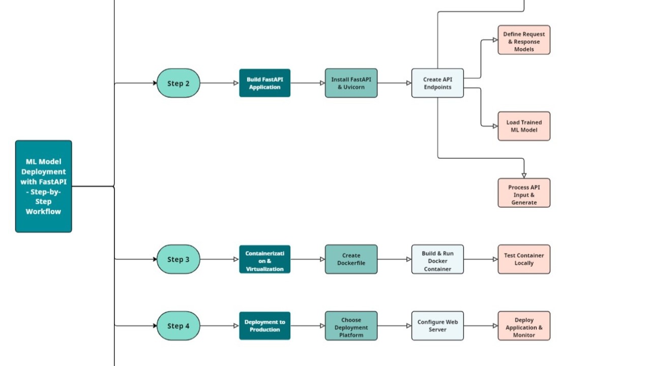 Why Every Data Scientist and ML Engineer Should Learn FastAPI + Complete Roadmap to Master It