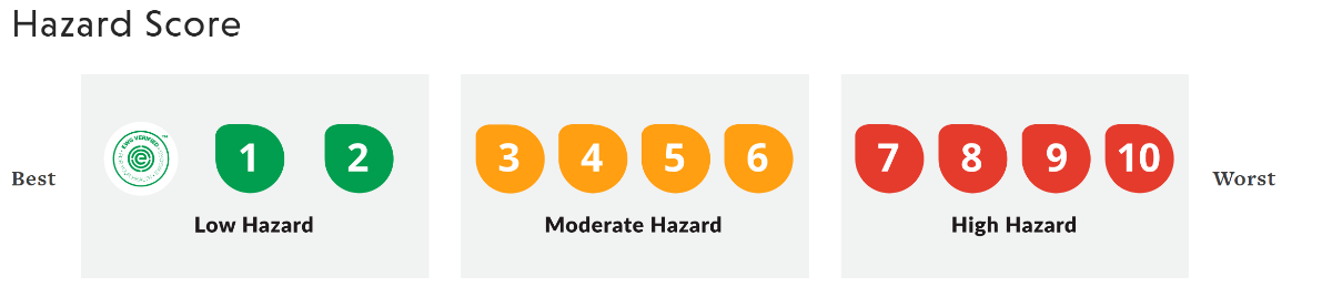 EWG Hazard Score Rating System