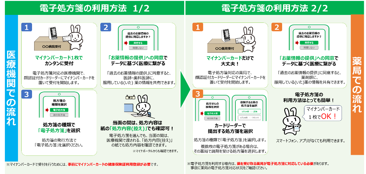 電子処方箋の利用方法
