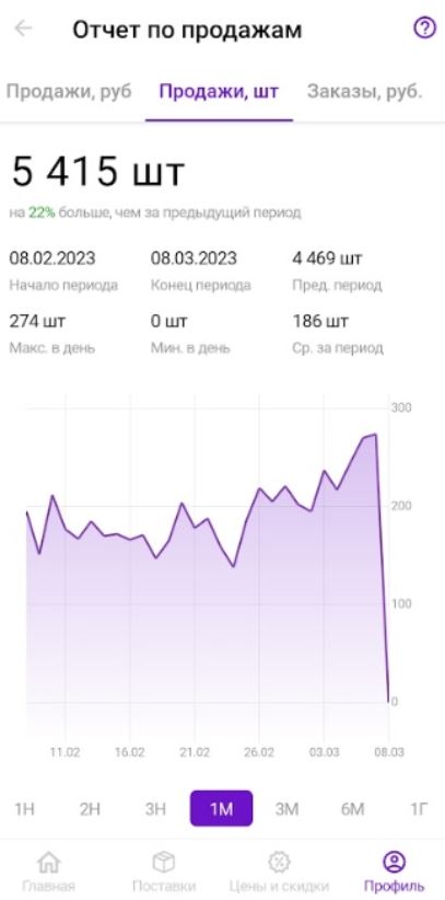 Отчет по продажам февраль 2023 в штуках - 5 415 шт