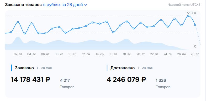 Детальная аналитика доставок - Май 2025