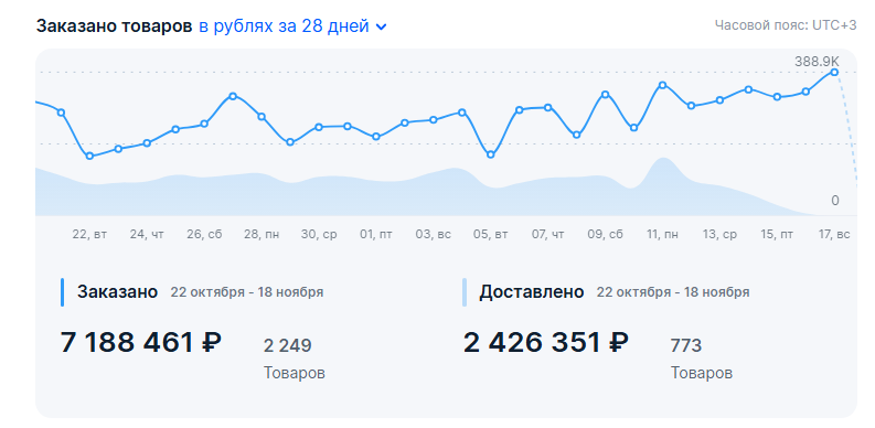 Детальная аналитика заказов - Ноябрь 2024