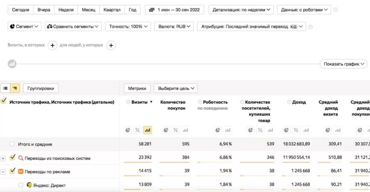 Отчёт Яндекс.Метрики по источникам трафика и доходам от электронной коммерции