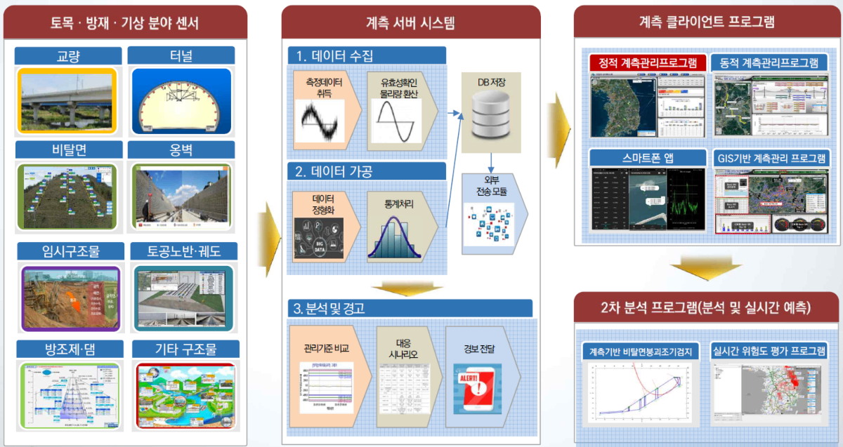 EGE 통합자동화 계측 시스템 플랫폼 EGE 통합자동화 계측 시스템 플랫폼 구조도 - 센서에서 웹 표출까지의 완전한 데이터 파이프라인