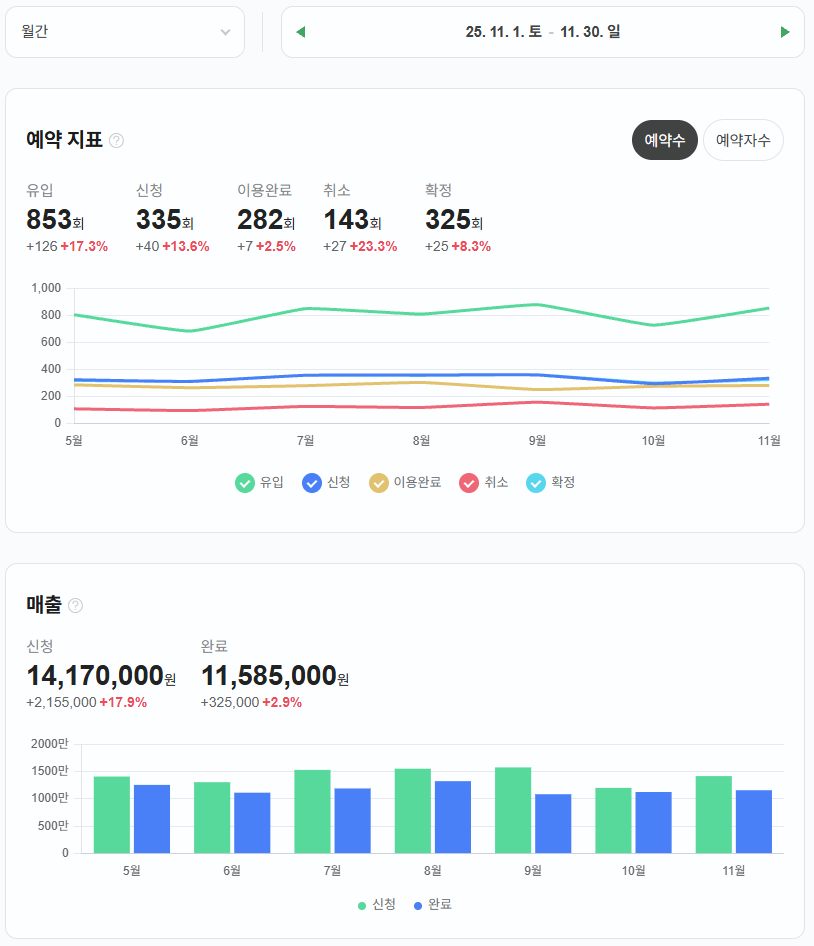 11월 매출 데이터