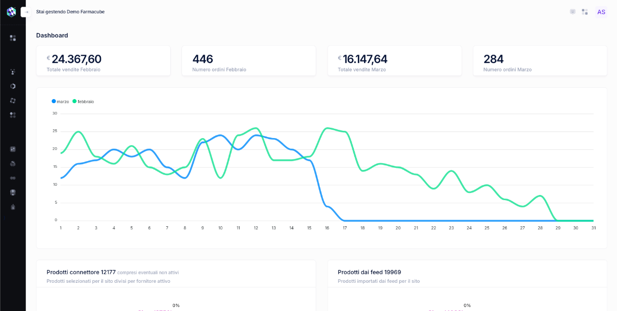 Farmacube Dashboard Vendite - Statistiche e KPI farmacia online Farmacube Dashboard Vendite - Statistiche e KPI farmacia online