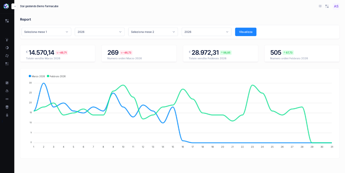 Farmacube Dashboard Report - Analisi vendite e ordini farmacia online Farmacube Dashboard Report - Analisi vendite e ordini farmacia online