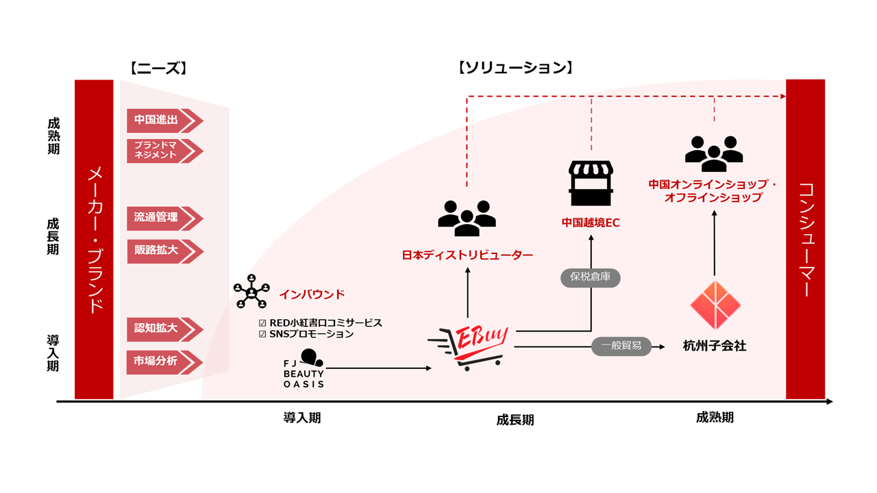 FindJapan 提供サービスロードマップ - 中国市場プロダクトライフサイクル別