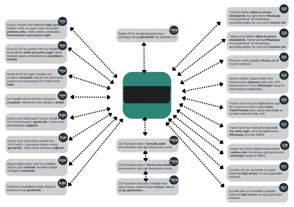 Hotel Yapay Zeka İş Akışı Şeması - Misafir iletişiminden personel yönetimine kadar tüm süreçlerin görsel anlatımı