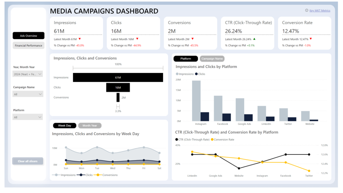 Pazarlama Performans Dashboard