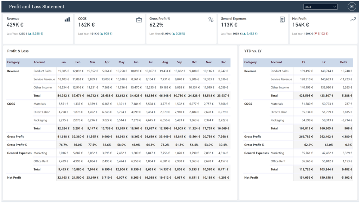 Profit and Loss Statement Dashboard