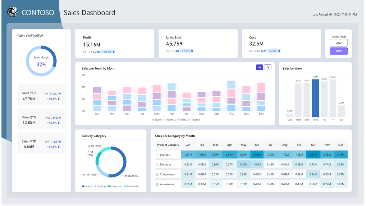 Power BI Dashboard