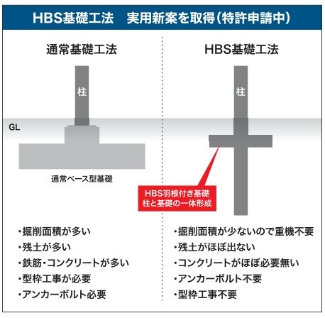 HBS基礎工法・実用新案取得・最短14日の超短工期 3