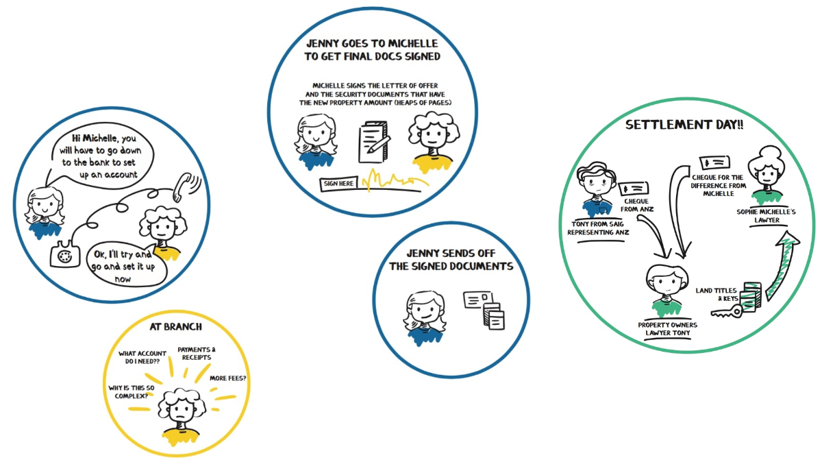 ANZ Bank settlement day journey map