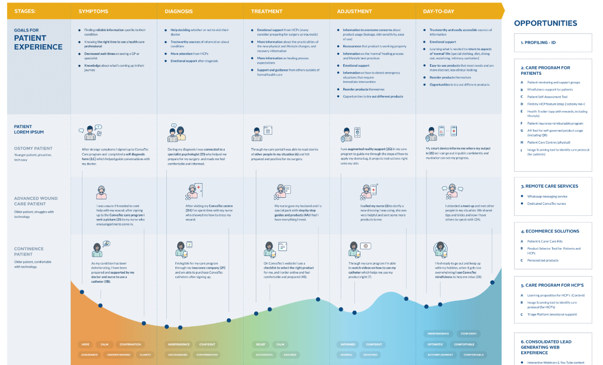 ConvaTec patient care journey