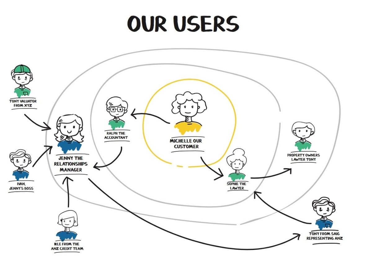 ANZ Bank user ecosystem map