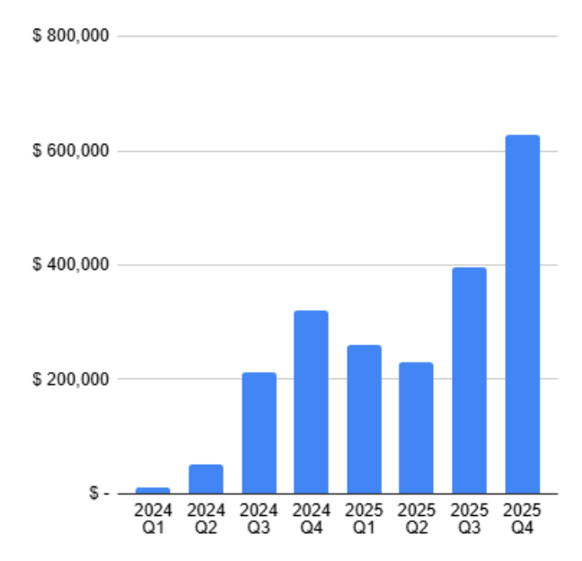 Raremarq GMV Growth Chart - Q1 2024 to Q4 2025