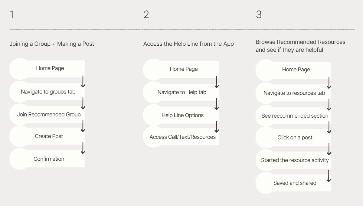 Design Process - Key User Flows