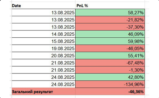 Результати до програми — учасник 2