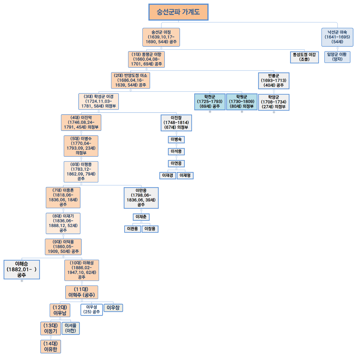 숭선군파 가계도