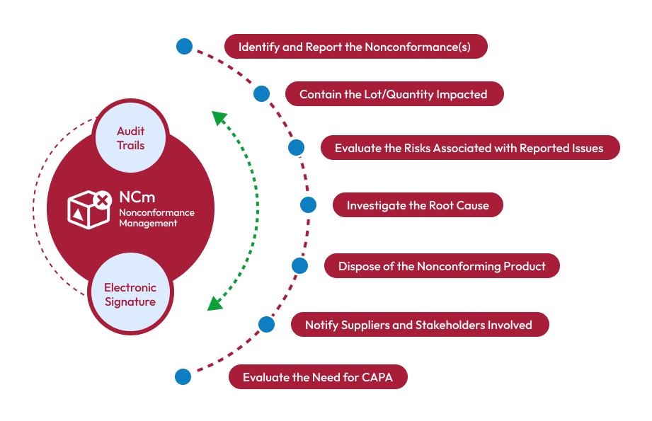 Non-Conformance Analysis