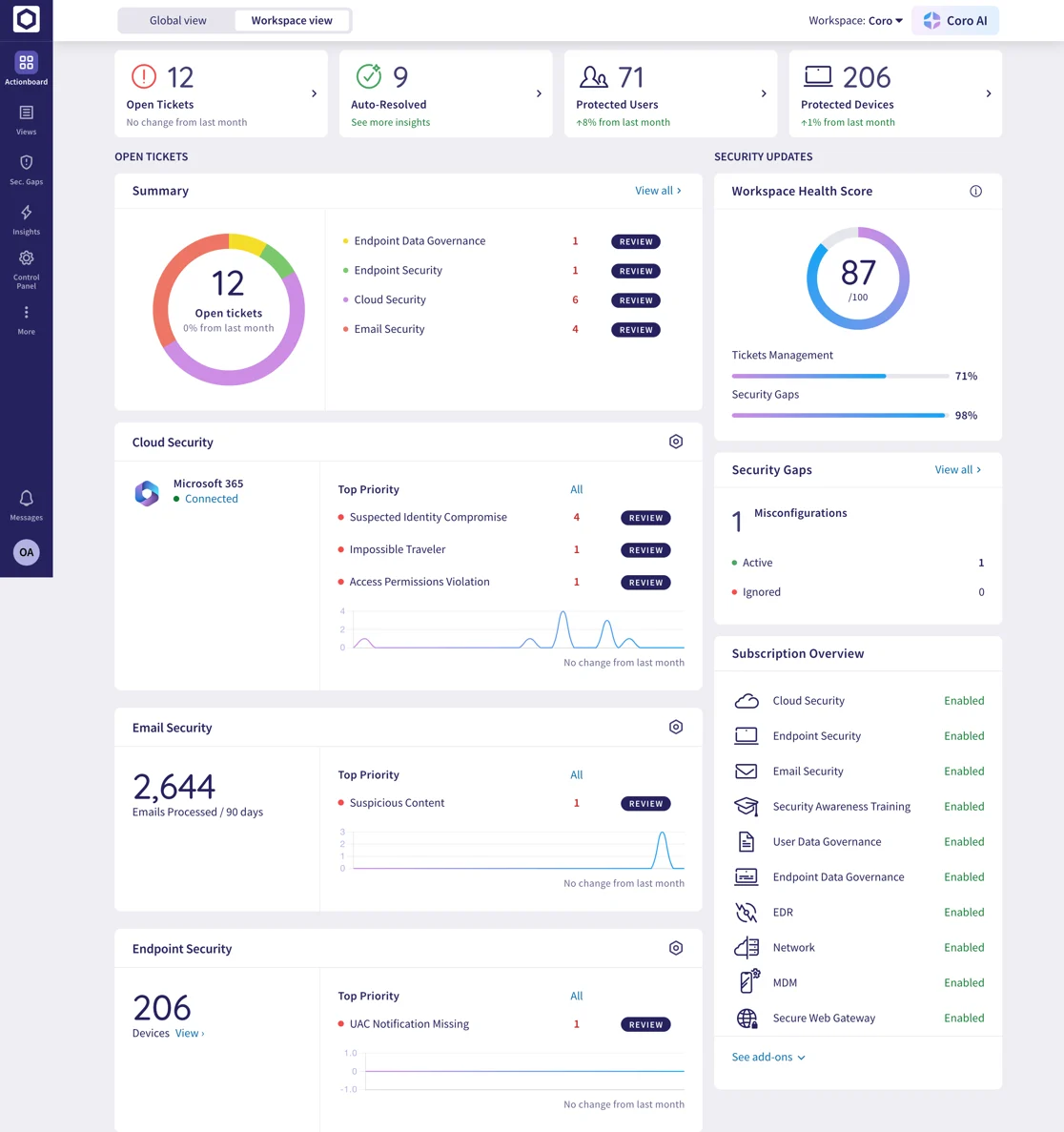 Dashboard de Protección Endpoint Coro.Net