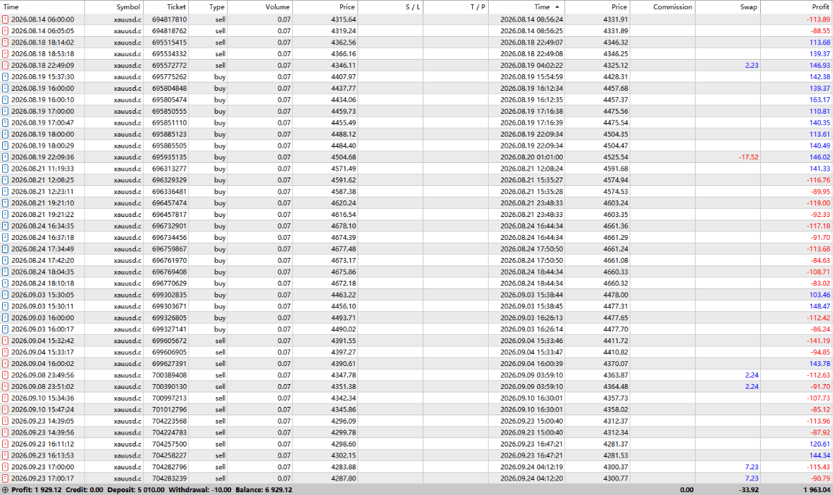 MetaTrader 5 trade history list for account 2070****86