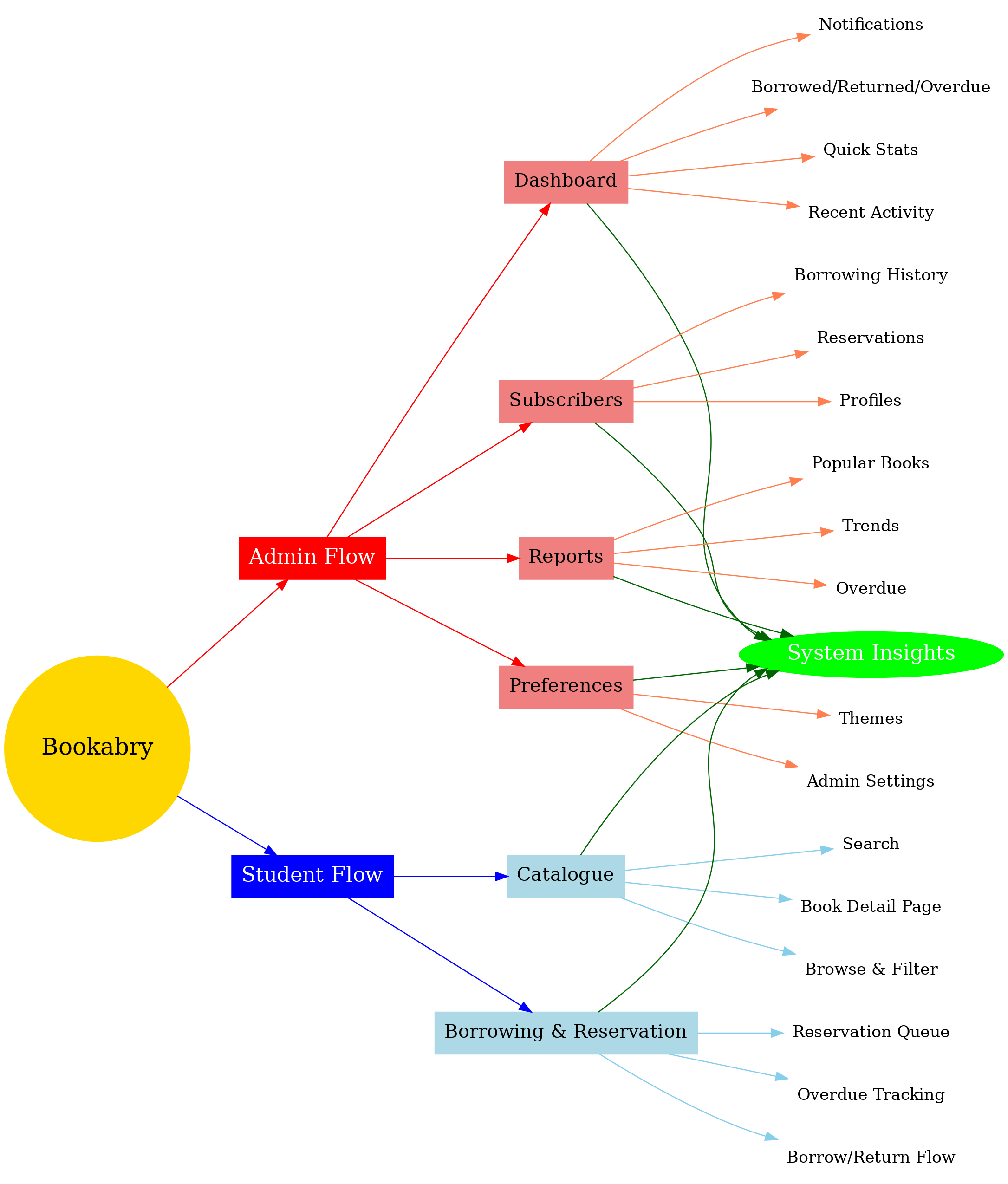 Information Architecture Diagram
