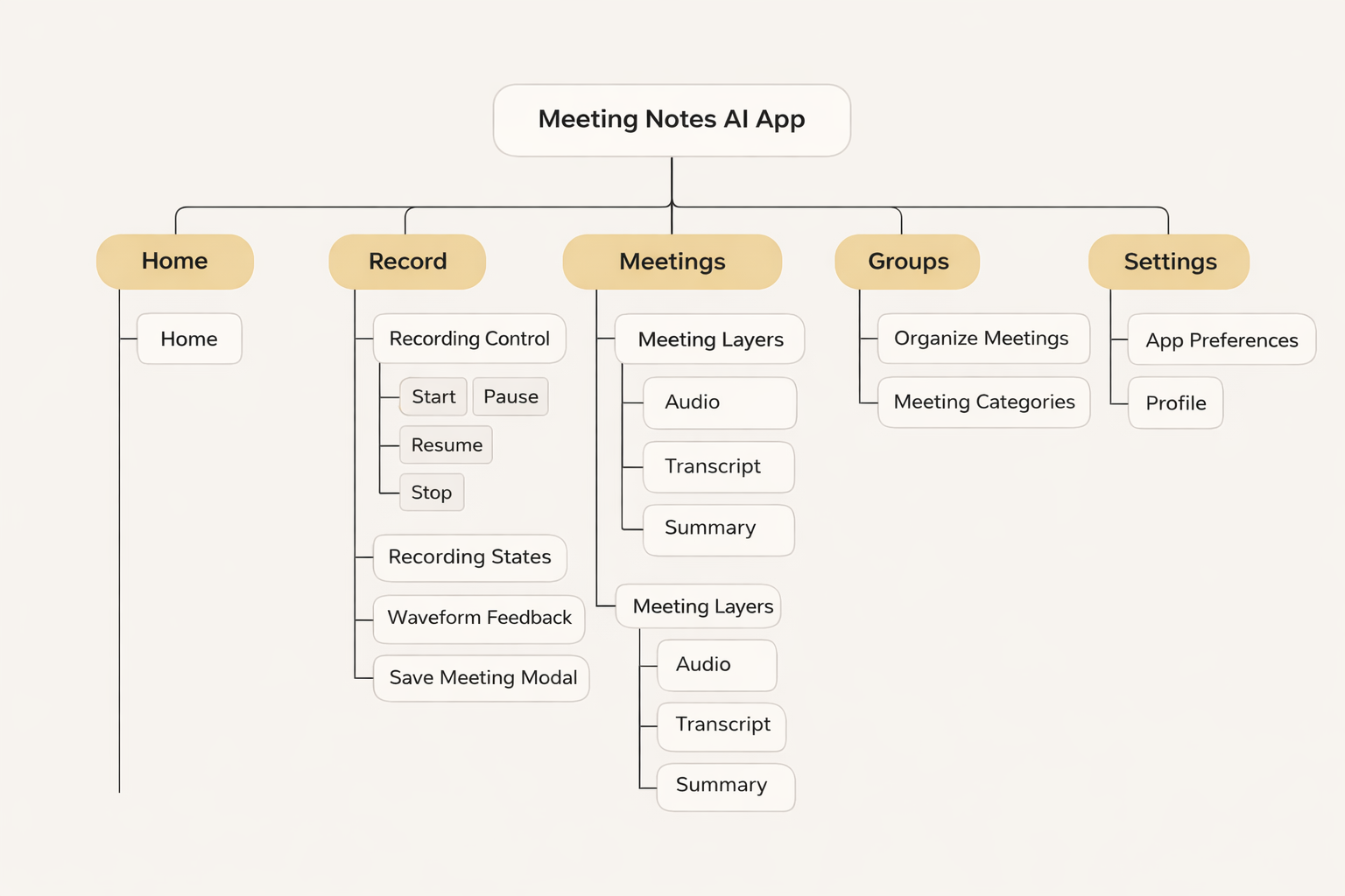 Information Architecture Diagram