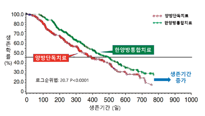 한양방 통합치료 생존기간 비교 그래프