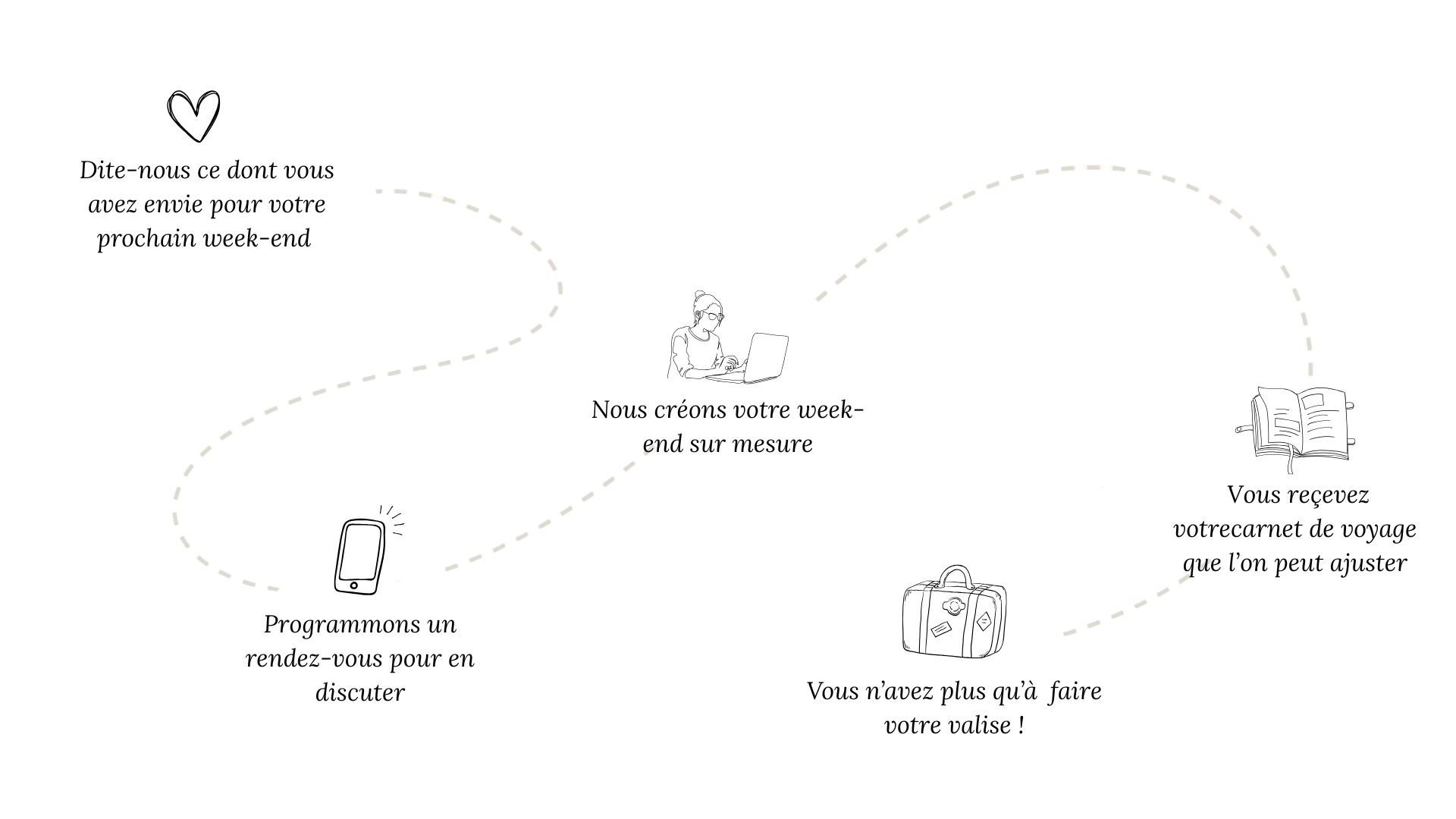 Processus de création de votre voyage sur mesure