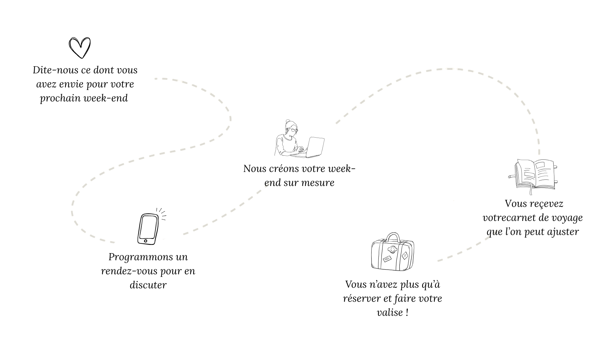 Processus de création de votre voyage sur mesure