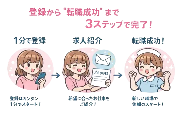 看護師転職サイトの登録から転職成功まで3ステップで完了