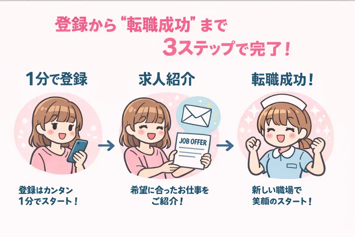 看護師転職サイトの登録から転職成功まで3ステップで完了 - 無料登録・求人紹介・内定獲得