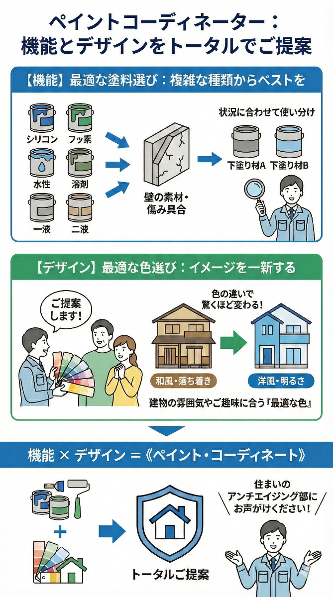 ペイントコーディネーター