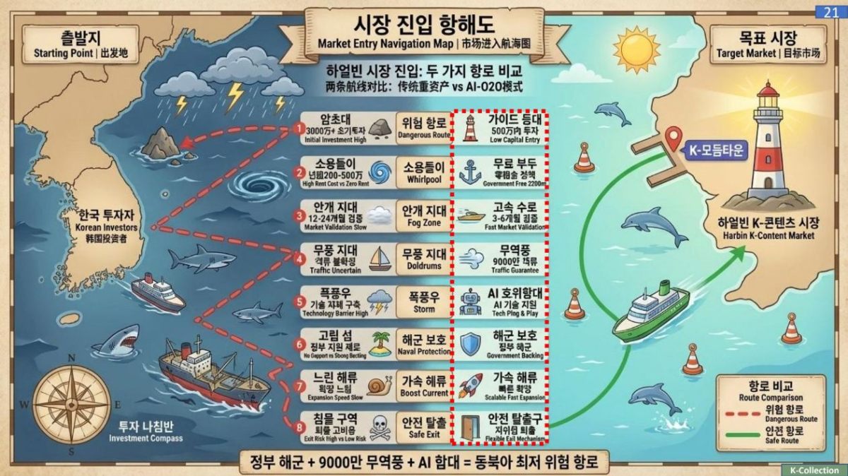 시장 진입 항해도 - 하얼빈 시장 진입 전략