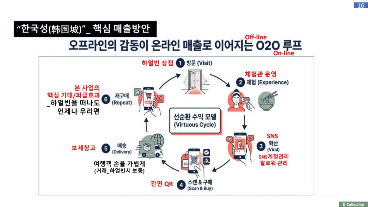 한국성 핵심 매출방안 - O2O 루프
