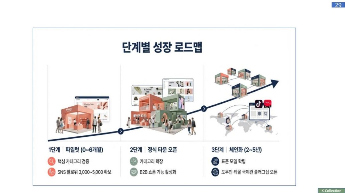 단계별 성장 로드맵 - 파일럿부터 체인화까지