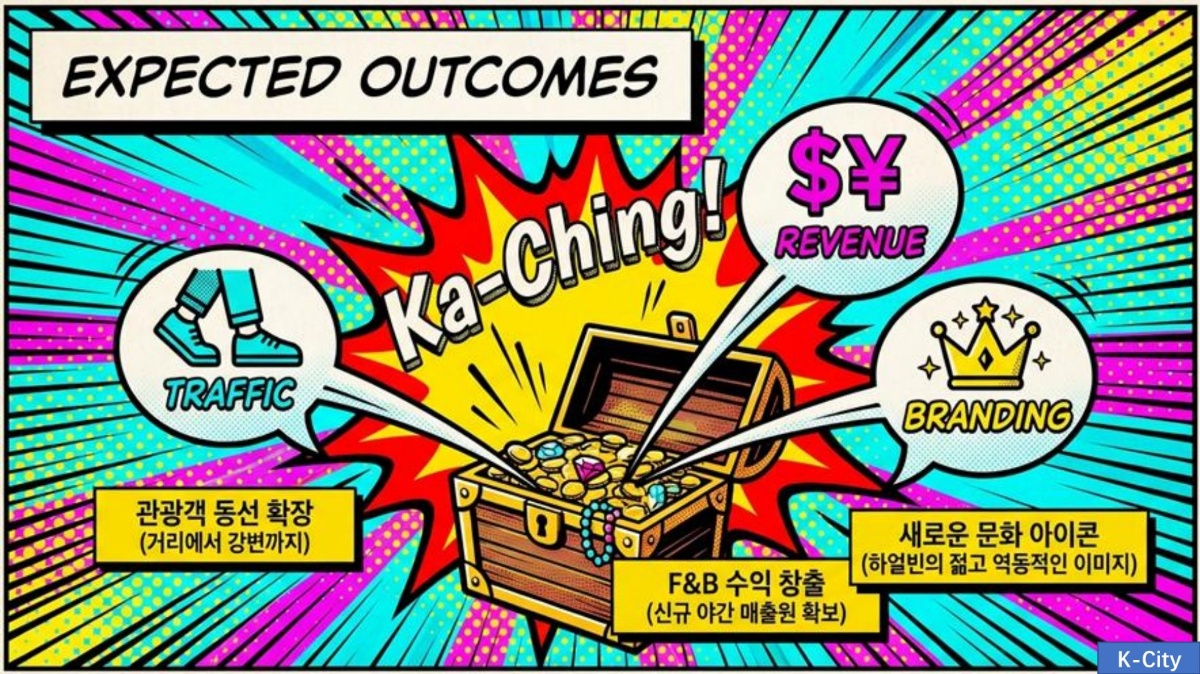 Expected Outcomes - Traffic, Revenue, Branding: 관광객 동선 확장, F&B 수익 창출, 새로운 문화 아이콘