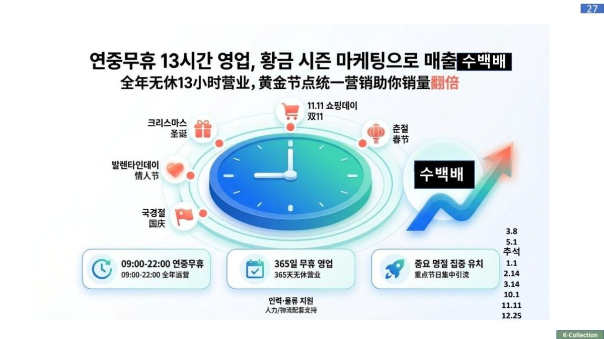 연중무휴 13시간 영업, 황금 시존 마케팅으로 매출수백배